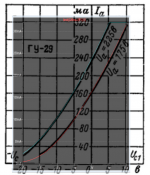 GU-29 transfer curve comp.png