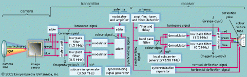 Components-colour-television-transmitter-receiver.gif