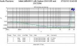 THD vs level 1kHz 2p7 and 4 and 8 Ohm Sanken 2SA-C.JPG