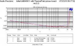THD vs level 1kHz 2p7Ohm 4Ohm 8Ohm - power board rev2p2 w extra caps ThermalTrak.JPG