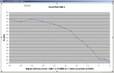 [Fs vs signal level.xls]Sheet1 Chart 3 9022011 45533 p.m..jpg