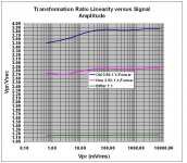 Transformation Ratio Linearity versus Signal Amplitude.JPG