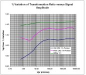 % Variation of Transformation Ratio versus Signal Amplitude.JPG