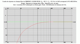 EMINENCE LEGEND BP102, VB = 96.7 L, FB = 25.3 Hz, le 0 dB correspond à 91.9 dB2.83Vm. F3=36 Hz, .gif