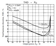 STK4141v 4ohm THD vs output power.PNG