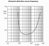 Harmonic distortion versus frequency.jpg