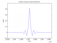 Derived Gaussian Lowpass Impulse.png