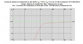 JBL 2243Hx2, VB = 170.0 L, FB = 51.2 Hz, le 0 dB correspond à 101.9 dB2.83Vm. F3=56Hz, F6=48Hz (.jpg
