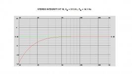 STEREO INTEGRITY HT 18, VB = 311.8 L, FB = 14.1 Hz, 92.0 dB2.83Vm.jpg