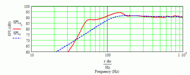 Vifa TC9FD-18-08 58 Hz MLTL [dual] - response plot.gif