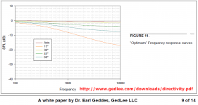 Geddes optomal directivity graph.png