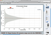 B&C 18SW100 Klippel Analyzer BL symmetry range curve p. 25.png