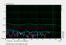 Little Bear DAC v1.08 distortion at 0dB 48kHz SR.png