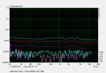 Little Bear DAC v1.08 distortion at 0dB 96kHz SR.png