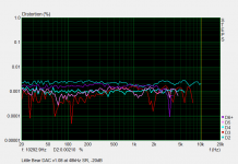 Little Bear DAC v1.08 distortion at -20dB 48kHz SR.png