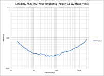 LM3886_PCB_THD_vs_Freq_15W.png