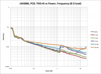 LM3886_PCB_THD_PowerFreq.png