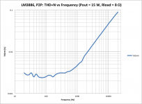 LM3886_P2P_THD_vs_Freq_15W.png