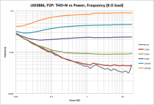 LM3886_P2P_THD_vs_PowerFreq_15R22nF.png