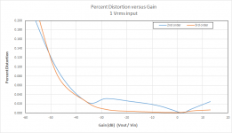 distortion versus gain at -6dB input level with modified bias.png