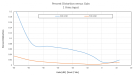 rev B distortion versus gain.PNG
