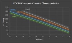 ECC88 constant current char.JPG
