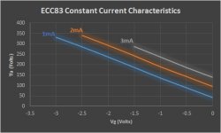 ECC83 constant current curves.JPG