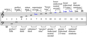 550px-Harmonic_series_intervals.png
