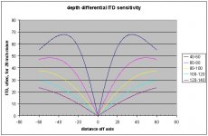 depth differential ITD sensitivity.jpg