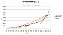 Graph-GDP-per-capita-US-UK-AU.jpg