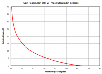 phase_margin_vs_gain_peaking.png