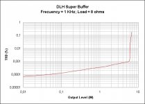 DLH Super Buffer (THD vs Output Level).jpg