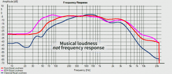 rock-EDM-classical-equal-loudness.png