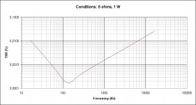 DLH High Power THD vs Frecuency (at 8 ohms and 1 W).jpg