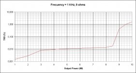 DLH High Power THD vs Output Power (at 8 ohms and 1 KHz).jpg