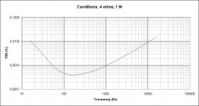 DLH High Power THD vs Frecuency (at 4 ohms and 1 W).jpg