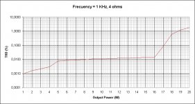 DLH High Power THD vs Output Power (at 4 ohms and 1 KHz).jpg