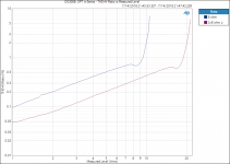 DG300B_ OPT in Series - THD+N Ratio vs Measured Level.PNG