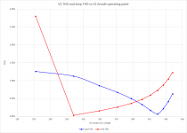 THD vs V2 anode voltages.png