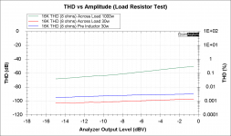 THD vs Amplitude (Load Resistor Test).png