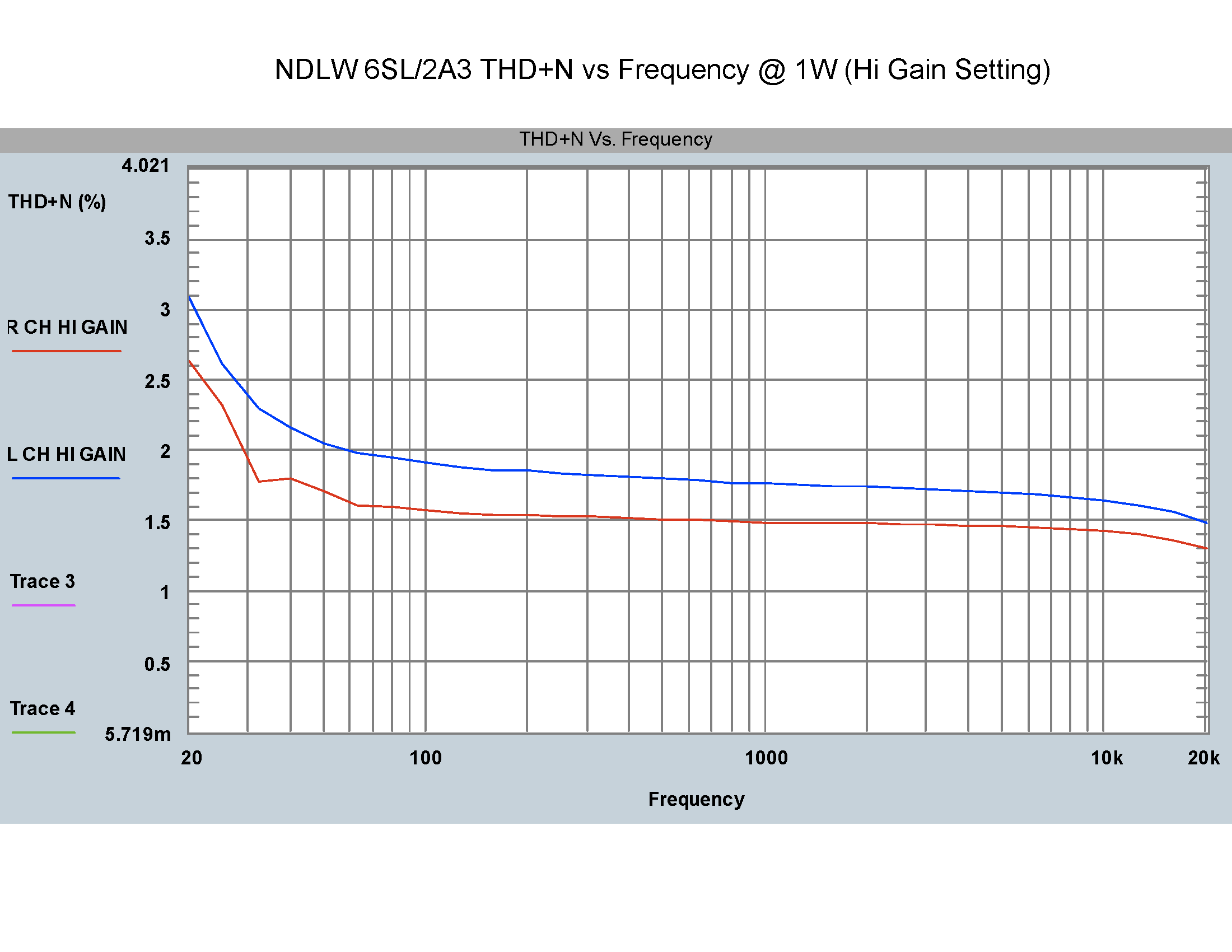 NDLW_HI_GAIN_THD_N