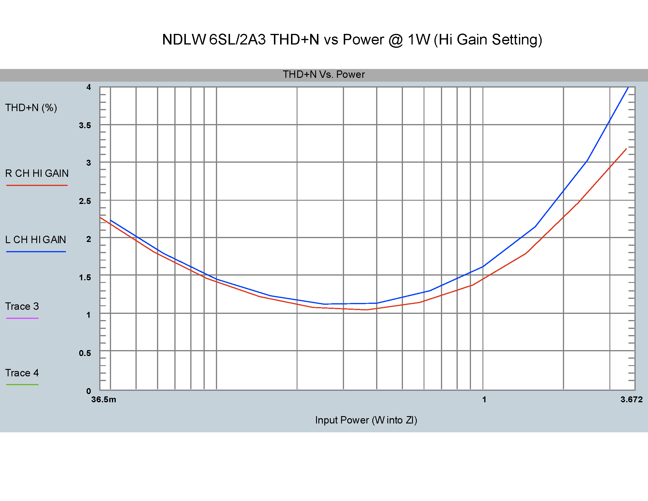 NDLW_HI_GAIN_THD_N_VS_Power