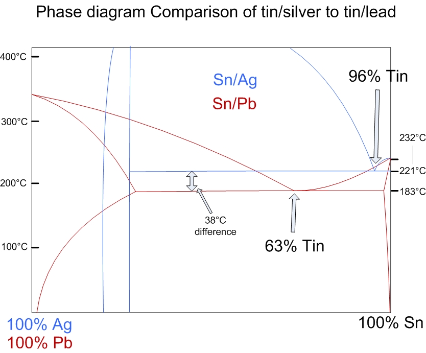 phase_diagram_comparison_between_tin_lead_and_tin_silver