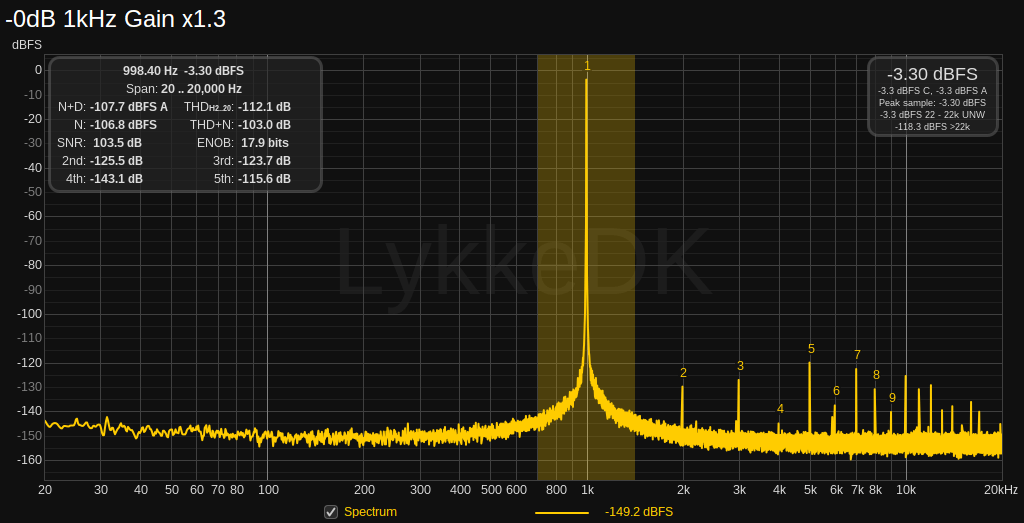 -0dB 1kHz Gain x1.3.png