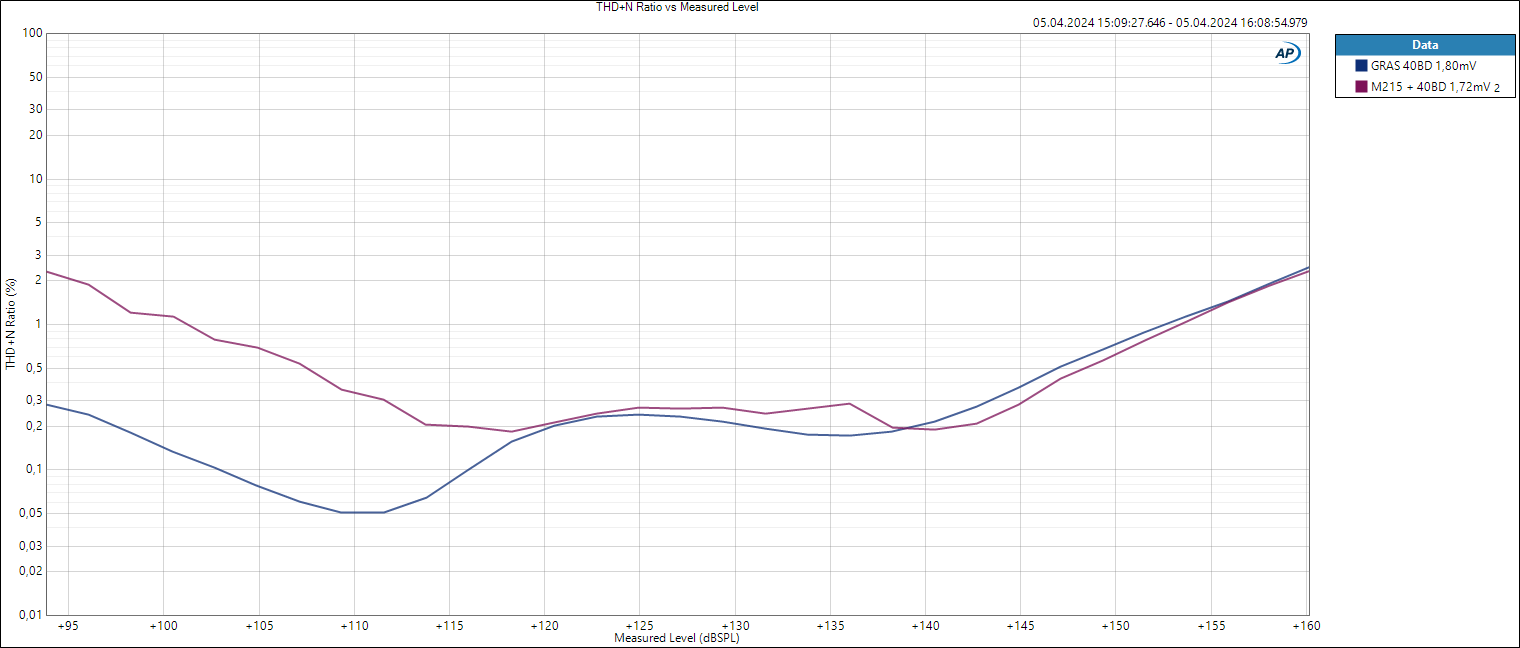 1-4inch - THD+N Ratio vs Measured Level.PNG