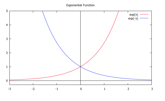 1 Exponential(-x).png