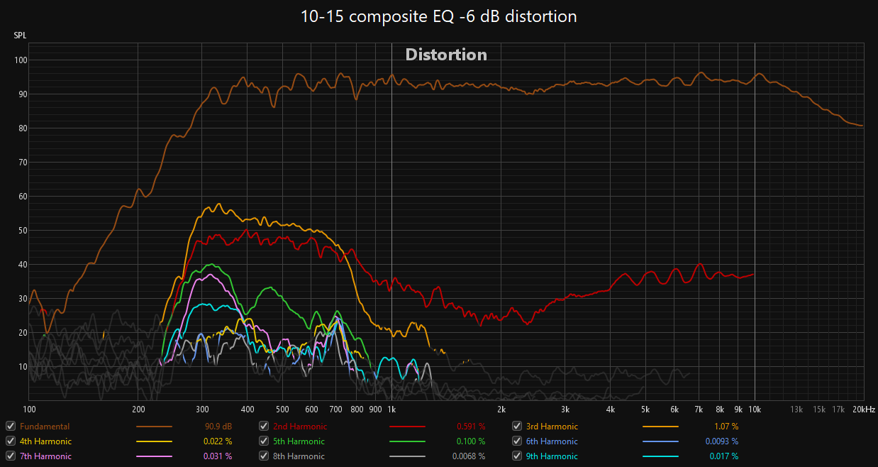 10-15 composite EQ -6 dB distortion.png