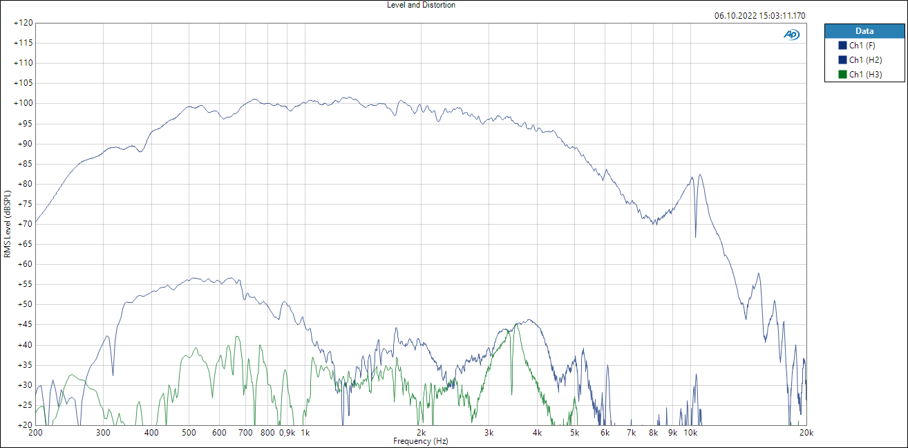 100dBSpl 300Hz-4kHz - FR+THD.PNG