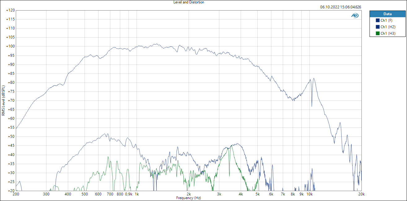 100dBSpl 500Hz-4kHz - FR+THD.PNG