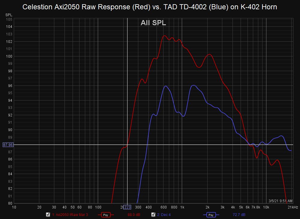 1242018797_CelestionAxi2050RawResponse(Red)vs.TADTD-4002(Blue)onK-402Horn.jpg.f7069e07971adb83...jpg
